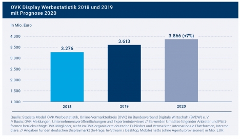 Umsatz mit digitaler Werbung wächst auf 3,6 Milliarden Euro -